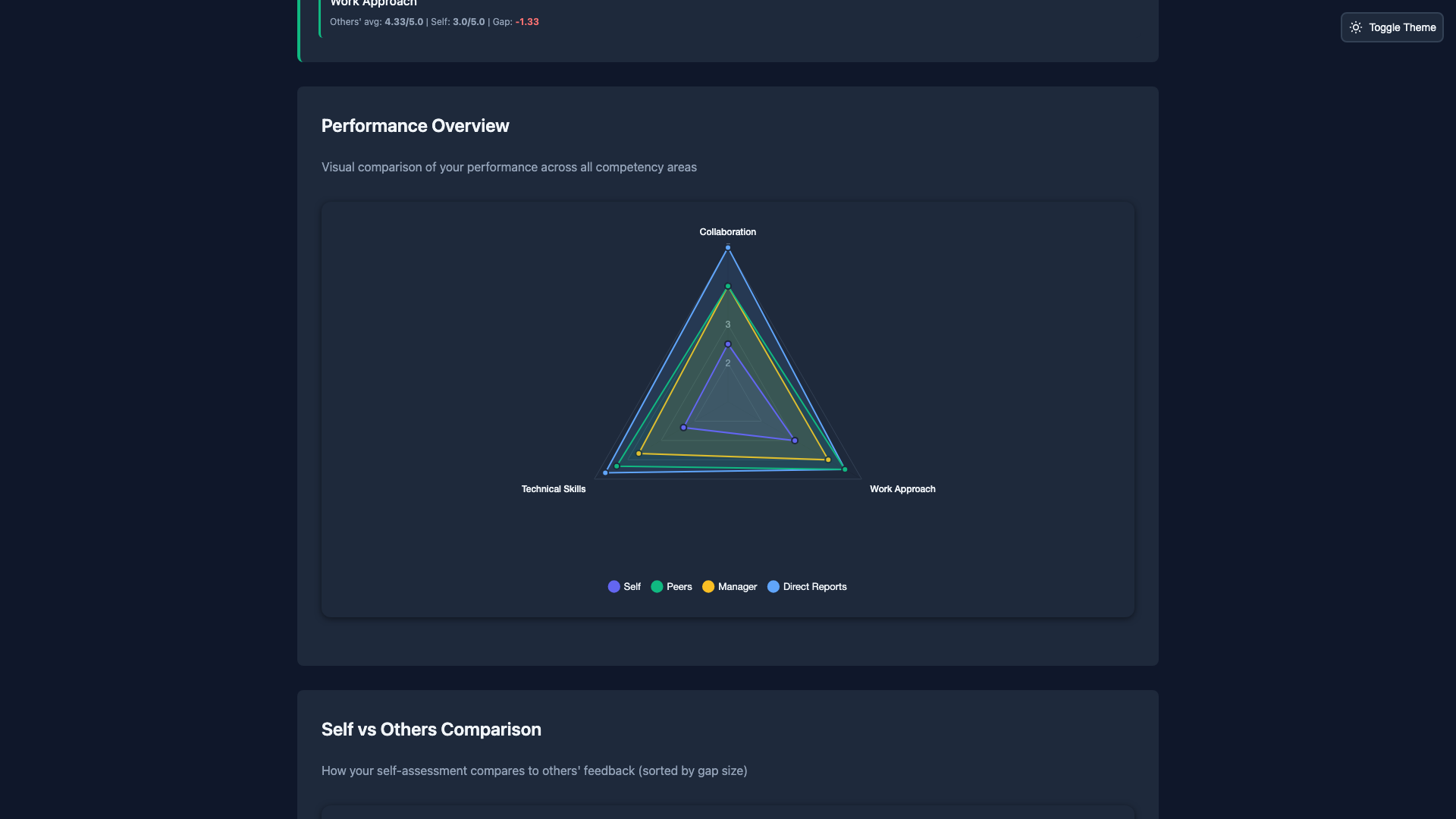360 degree feedback chart visualization in dark mode - streamlined competency assessment