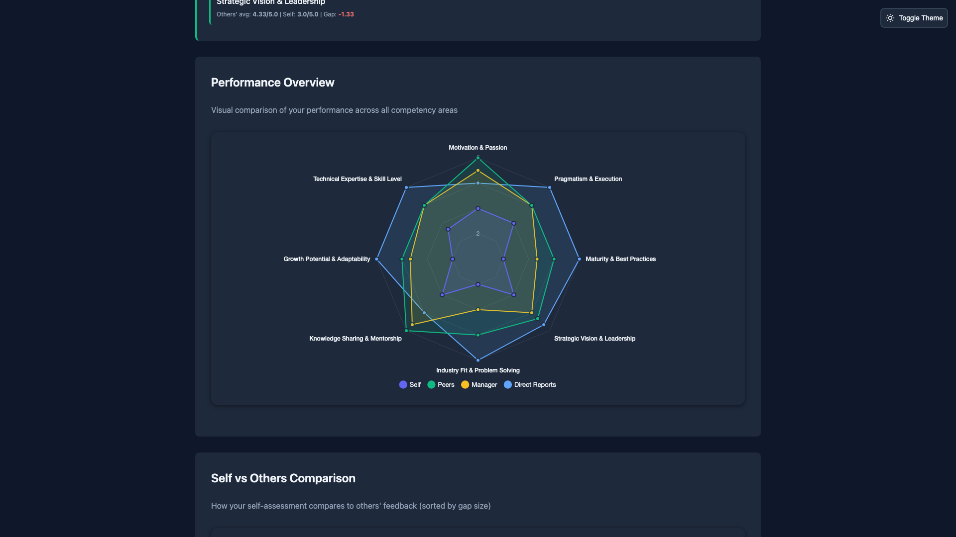 Software engineering performance visualization in dark mode - technical skills radar chart